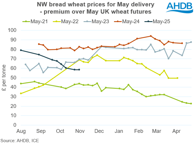 Graph showing milling wheat premiums over futures